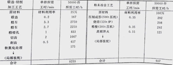 摩托車離合主動齒輪利用粉末冶金工藝節約89%工時 摩托車離合主動齒輪利用粉末冶金工藝節約89%工時
