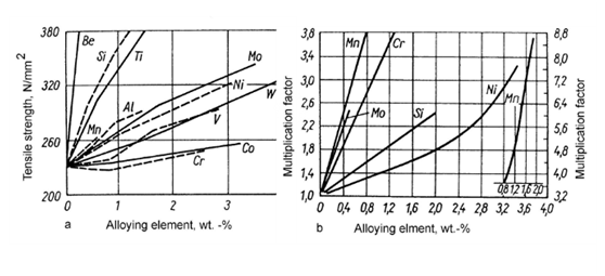 合金元素影響圖 合金元素影響圖